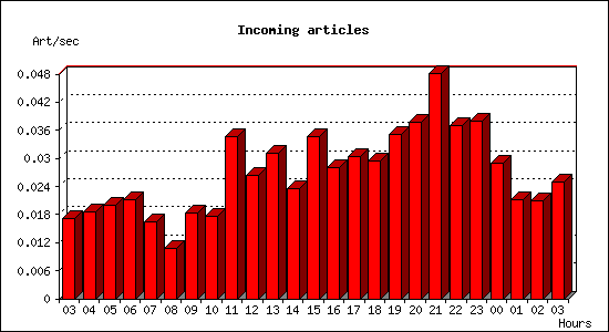 Incoming articles