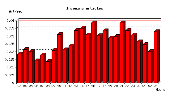 Incoming articles