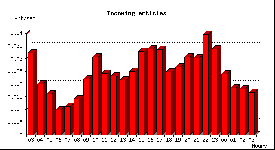 Incoming articles