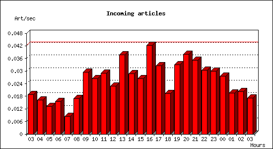 Incoming articles