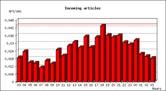 Incoming articles