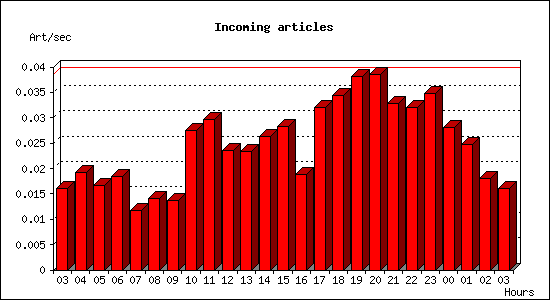 Incoming articles