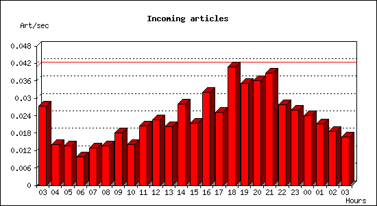 Incoming articles