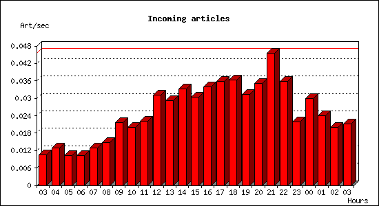 Incoming articles