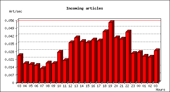 Incoming articles