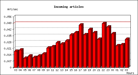 Incoming articles