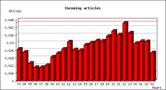 Incoming articles