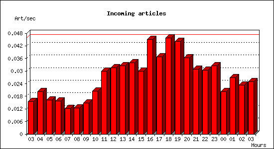 Incoming articles