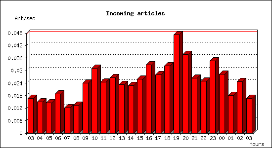 Incoming articles