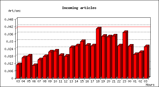 Incoming articles