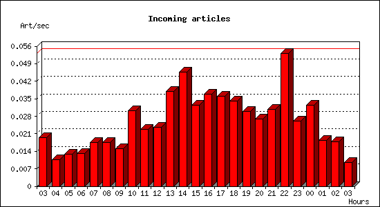 Incoming articles