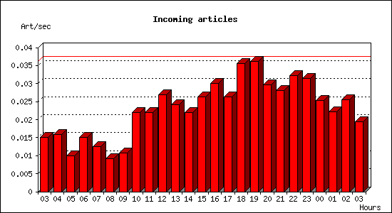 Incoming articles