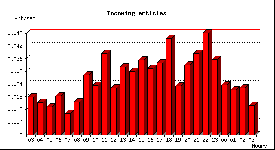 Incoming articles