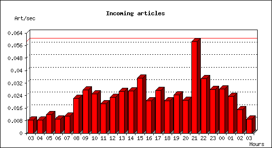 Incoming articles