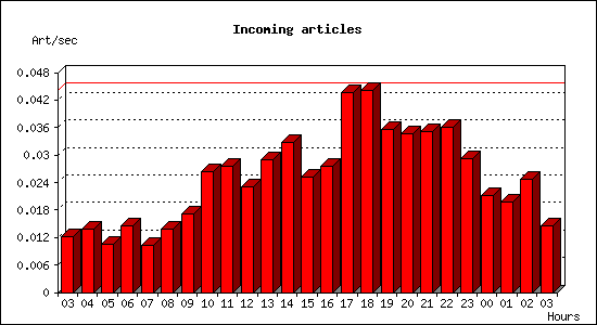 Incoming articles