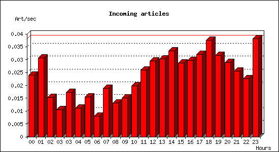 Incoming articles