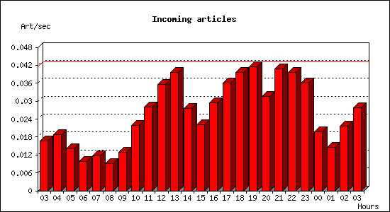 Incoming articles