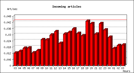 Incoming articles