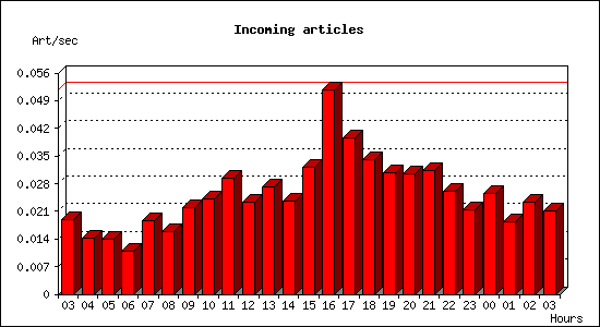 Incoming articles