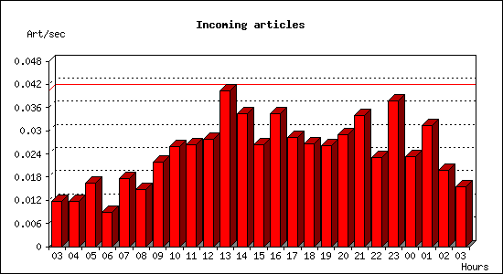 Incoming articles