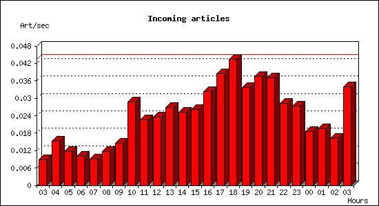 Incoming articles