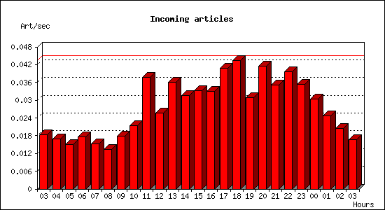 Incoming articles