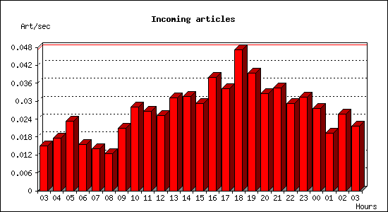 Incoming articles