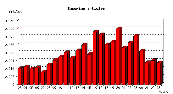 Incoming articles