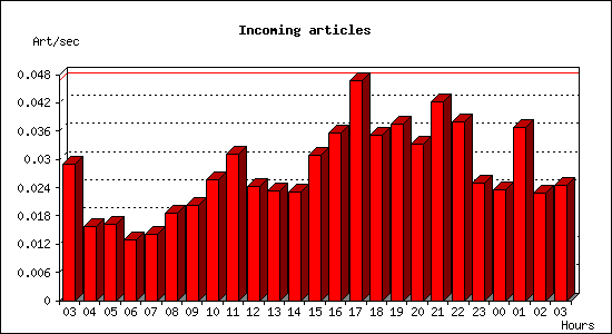 Incoming articles