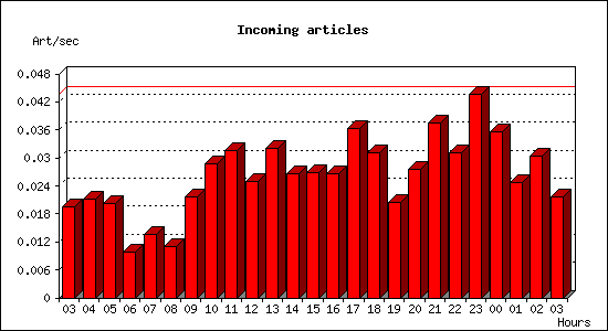 Incoming articles