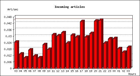 Incoming articles