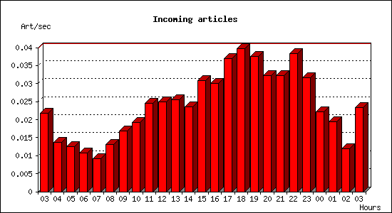 Incoming articles