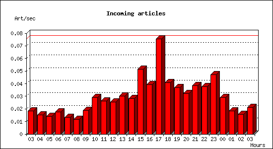 Incoming articles