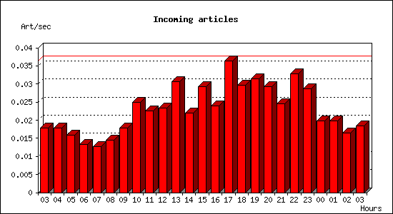 Incoming articles