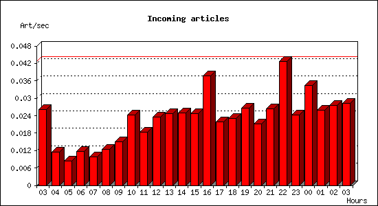 Incoming articles