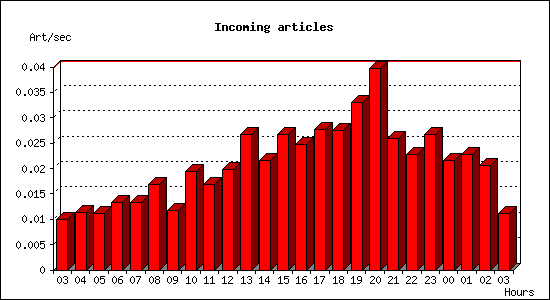 Incoming articles