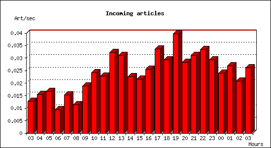 Incoming articles