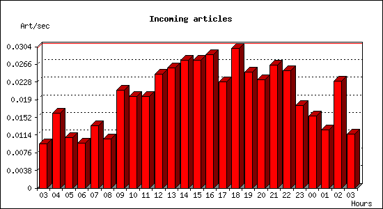 Incoming articles