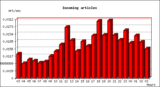 Incoming articles