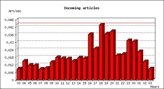 Incoming articles