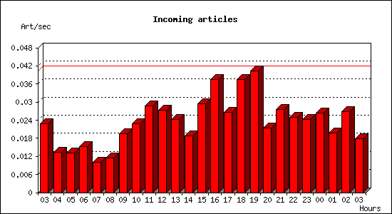 Incoming articles