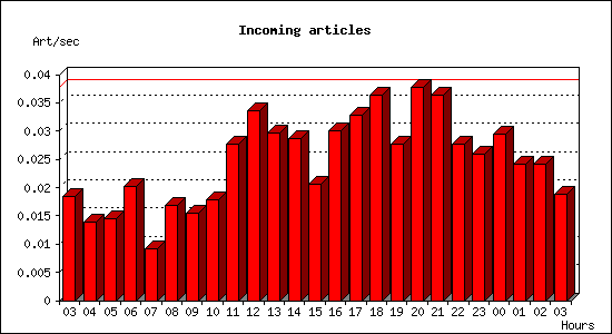 Incoming articles