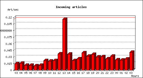 Incoming articles