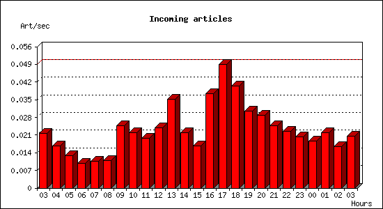 Incoming articles