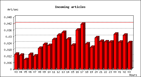 Incoming articles