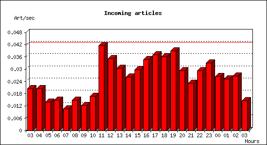 Incoming articles