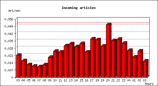 Incoming articles