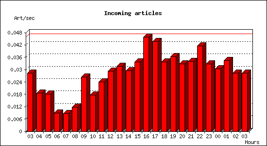 Incoming articles