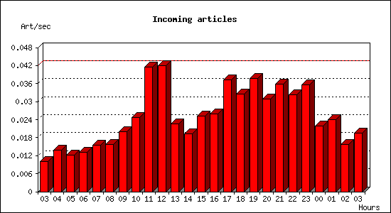 Incoming articles