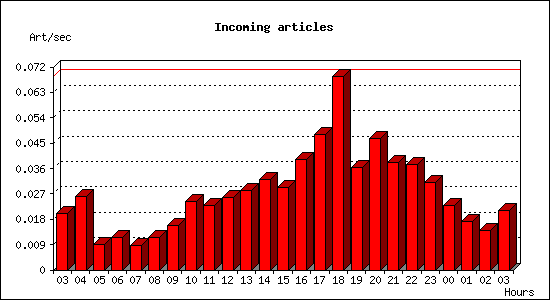 Incoming articles